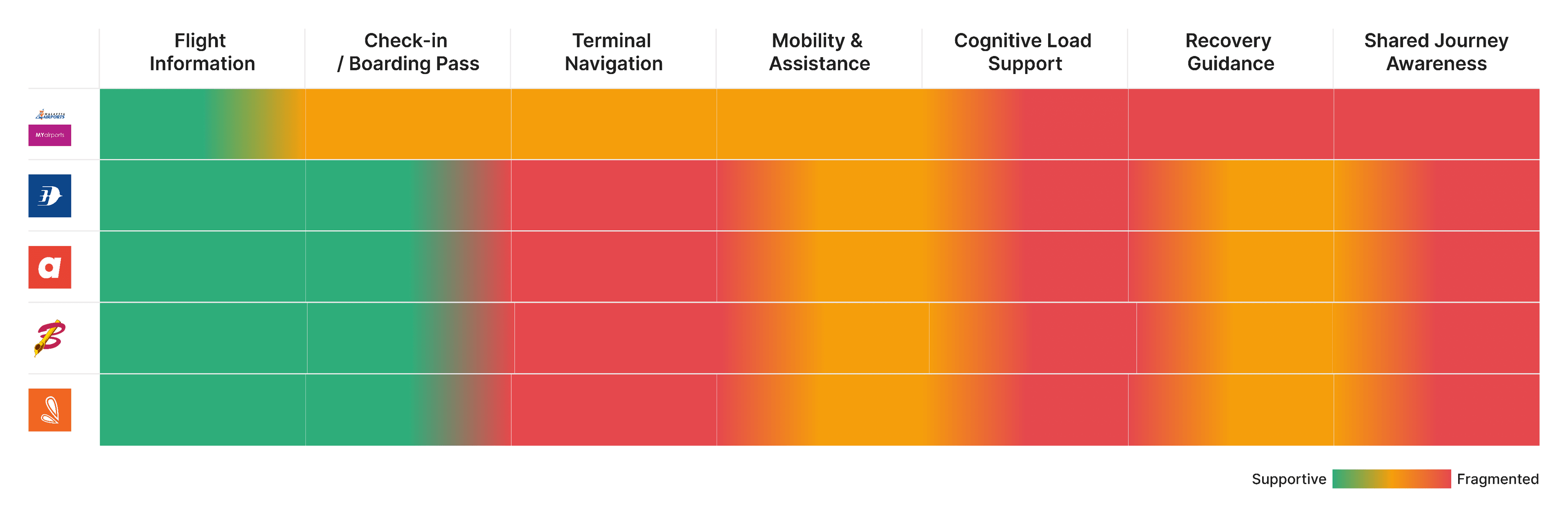 A heatmap of seven airport and airline products across nine capabilities. Every product covers information well, and coverage falls away for cognitive load, recovery and shared awareness.